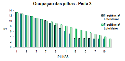 Gráfico 9: Tamanho médio das pilhas da Pista 2 - Cenário 6 e 7. Na pista 3, os dois cenários se mostraram semelhantes com 12 áreas com ocupação menor que 10% do tempo.