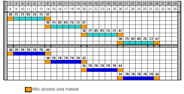 Tabela 14: Cronograma de montagem de blocos (Estaleiro X Modelo com 72 estações) Nesse caso, a montagem da série de quatro navios petroleiros seria finalizada no trigésimo segundo mês para o