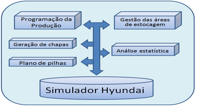 Figura 25: Sistemas utilizados pelo estaleiro Hyundai Heavy Industries [60].