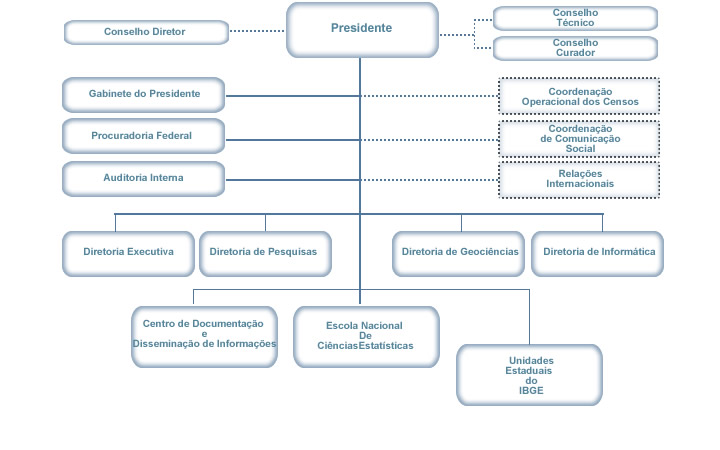 Capítulo 3 Estrutura Organizacional de TI ORGANIZAÇÃO DO IBGE O IBGE é uma entidade da administração pública federal, vinculada ao Ministério do Planejamento, Orçamento e Gestão, e, conforme o