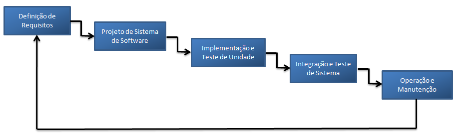 19 2- LEVANTAMENTO TEÓRICO PARA DESENVOLVIMENTO DO SISTEMA DE CONTROLE ACADÊMICO Este capítulo tem como objetivo apresentar os conceitos básicos para o desenvolvimento do sistema de controle