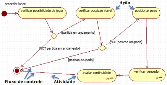 conjunto de atividades ou de ações.