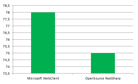 55 registros no formato XML foi de 81 milésimos de segundo para a biblioteca WebClient, contra apenas 50 da RestSharp. Nesse caso a RestSharp foi mais eficiente no processo.