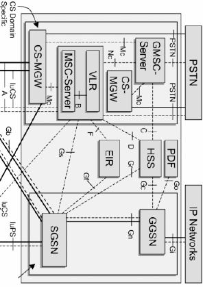 Network Architecture Description CS domin contins in core : Switching centers tht connect mobile fixed-line s (nlogous exchnges in PSTN) Mobile Switching Center or MSC sres current loction re MS