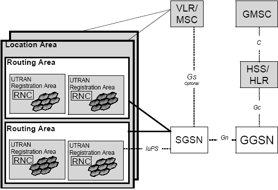 3G Network Architecture: UMTS Typicl PLMN lyout For purposes loction mngement PLMN divided in severl res vrying scope.