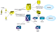 3G Network Architecture: CDMA2000 CDMA2000 Network Architecture Trditionl PSTN cellulr service rchitecture consisting