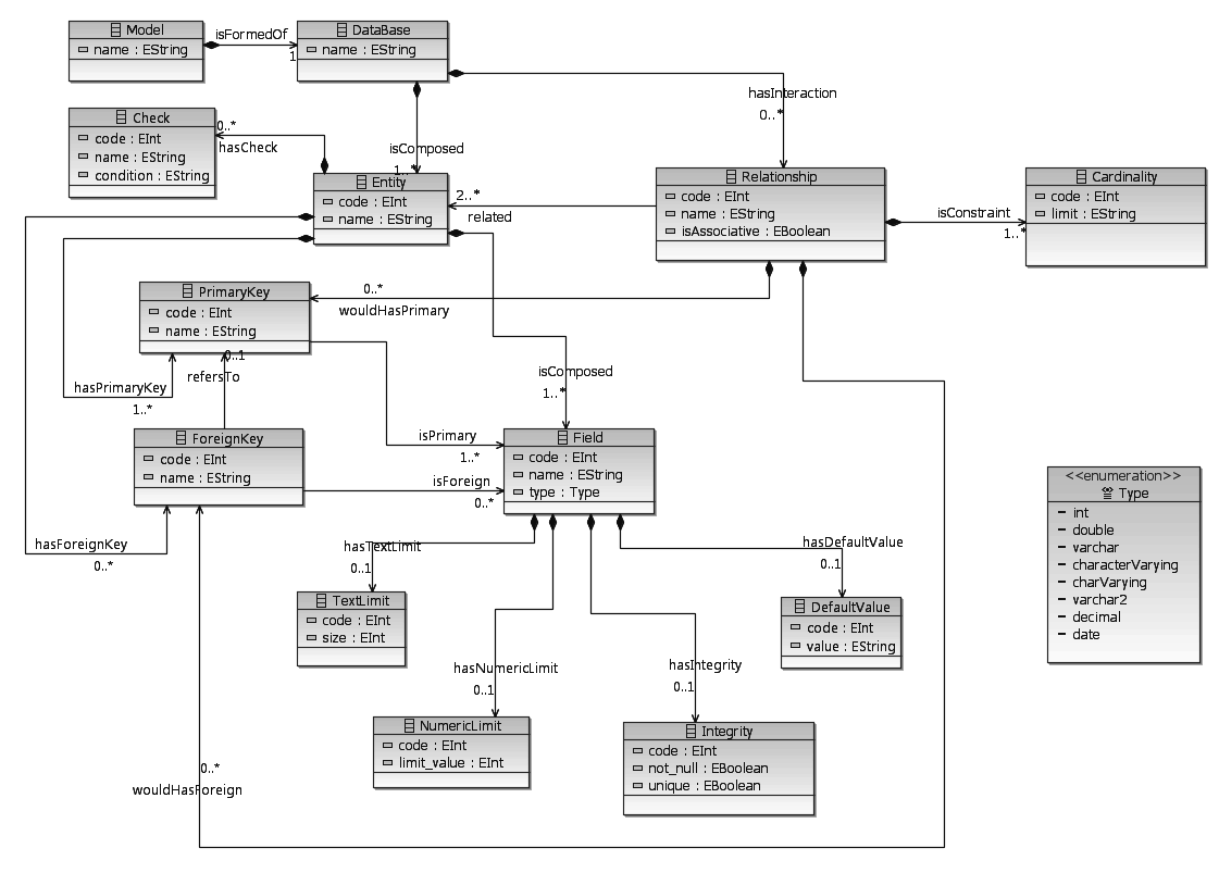 criar as tabelas para as tabelas associativas nas quais a cardinalidade é N: N e o atributo isassociative é verdadeiro. Figura 5 O Metamodelo.