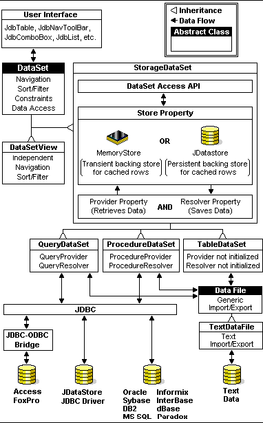 dbswing Figure 11 Diagram of a typical database application The dbswing package allows you to build database applications that take advantage of the Java Swing component architecture.