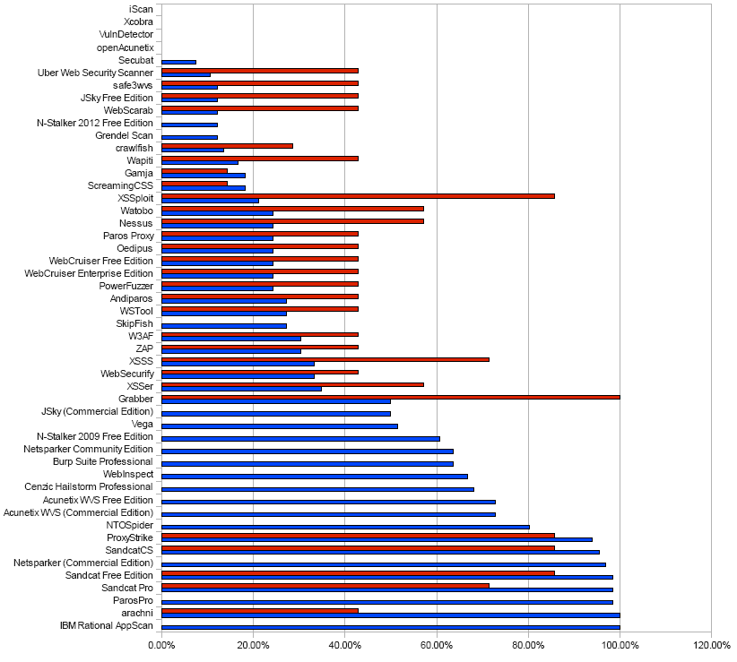 Figura 3 - Exactidão na detecção de Reflected Cross Site Scripting (XSS) 2.1.1 Conclusão De acordo com o estudo [12] a ferramenta AppScan Standard Edition [6] lidera o grupo na maioria dos aspectos.