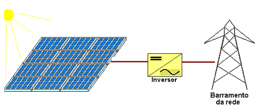 11 Figura 5- Exemplo de sistema híbrido 2.5.3 SISTEMAS INTERLIGADOS À REDE Fonte: CRESESB, (2008).