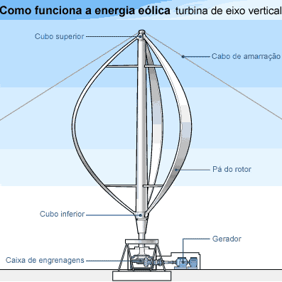 9 Figura 3 - Desenho esquemático de uma turbina eólica vertical Fonte: Julia Layton - traduzido por HowStuffWorks Brasil, 2011 2.