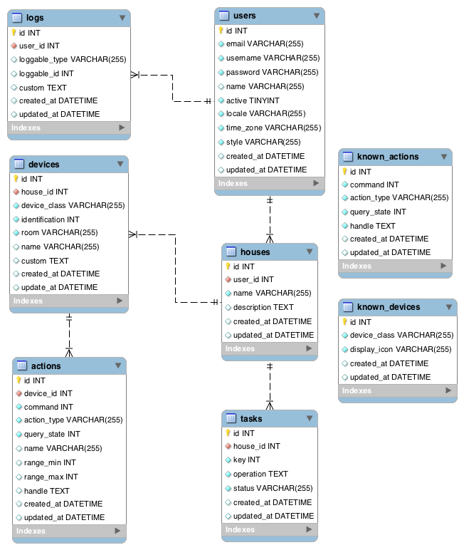 28 Figura 13 - Modelo relacional do banco de dados O framework Rails provê um modo simplificado e DRY de