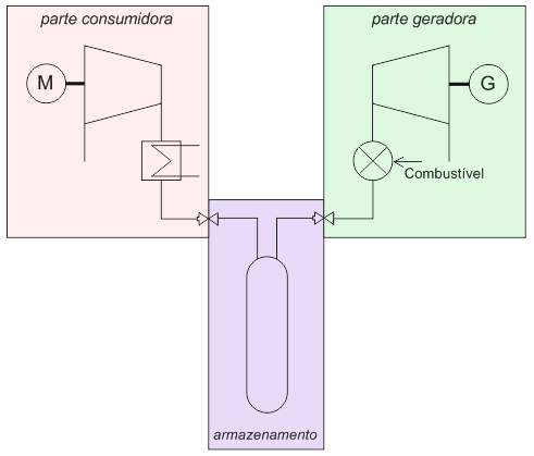 26 Figura 9: Diagrama do princípio de funcionamento de uma usina de CAES. Fonte: ELMEEGARD & BRIX, 2005, modificado. A Figura 9 representa a instalação de uma usina de CAES e seus princípios básicos.