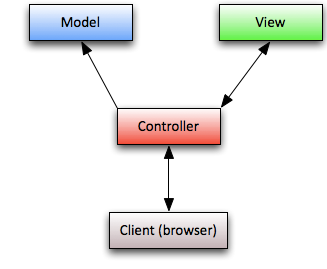 Fig. 1. Estrutura de classes do padrão MVC [Salihefendic ] A camada view é responsável somente pela apresentação dos elementos da interface de usuário.