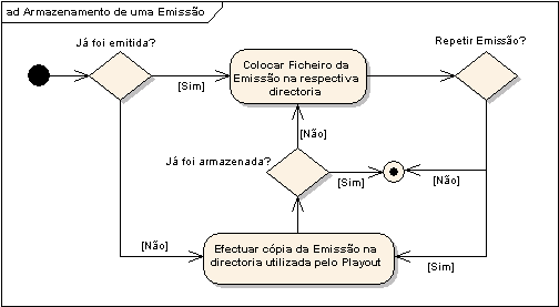 Figura 3.1: Arquitectura actual do Sistema de Armazenamento da Rádio Zero 3.1.2 