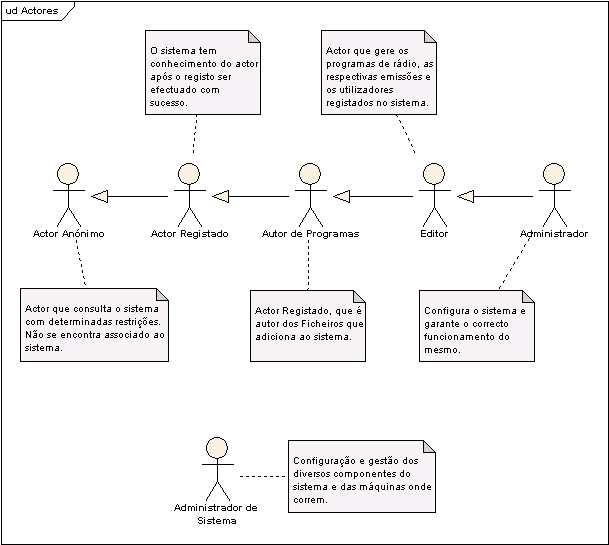 A Casos de Uso Figura A.