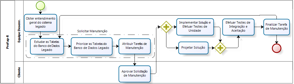 5. Processo ProFap-R O processo proposto neste artigo, ProFap-R, é uma adaptação do ProFap para apoiar a reengenharia de código orientada pela reengenharia de dados.