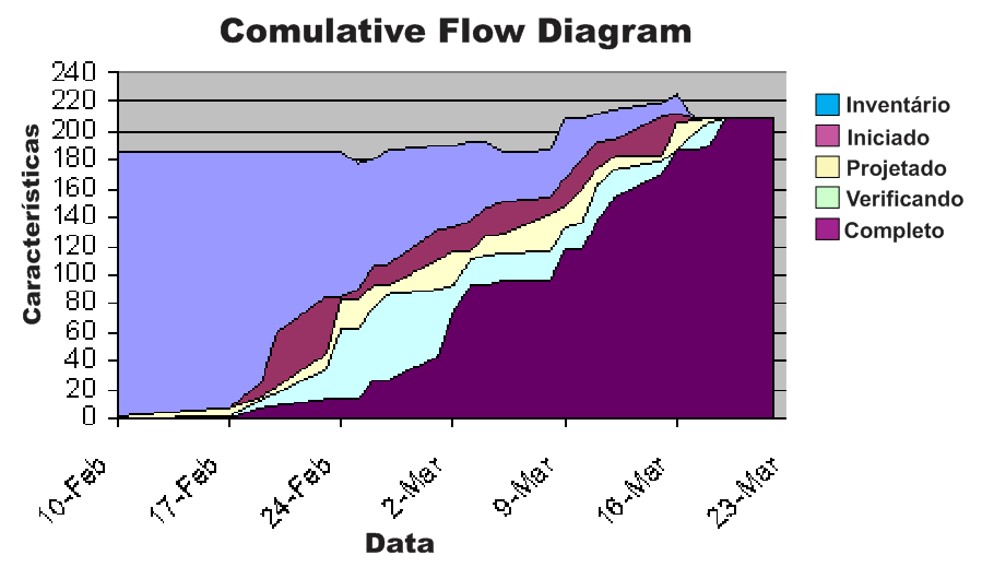 20 Figura 4: Cumulative flow diagram. Fonte: REINERTSEN (traduzido).