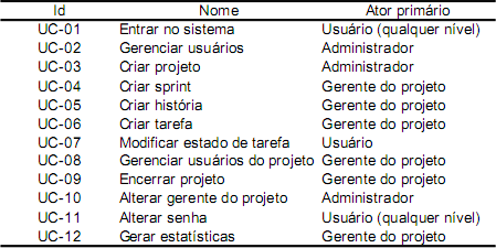 33 Tabela 4: Casos de Uso Fonte: Os Autores (2011) Na Figura 9 é possível visualizar a maneira que cada ator (Usuário, Gerente de projeto e Administrador)