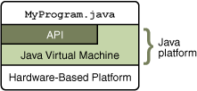 A API Java Conjunto de funcionalidades nativas da linguagem Carga dinâmica de bibliotecas Abstração do sistema operacional O que não