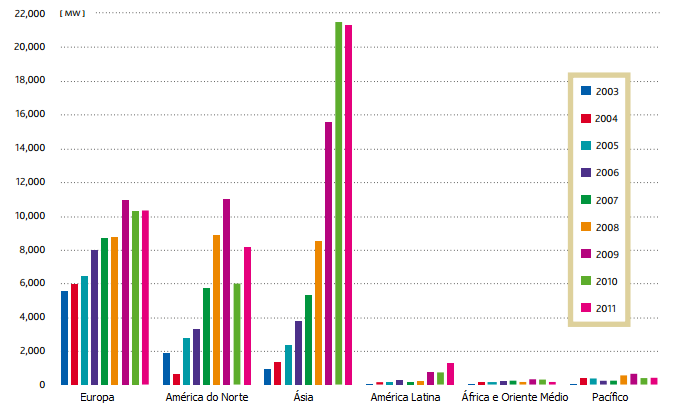 27 Figura 2 Capacidade eólica instalada por ano por continente entre 2003 e 2011 Fonte: (GWEC, 2012) O desaquecimento dos tradicionais mercados levou a uma diversificação, possibilitando o surgimento