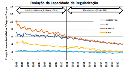 86 de regularização da energia armazenável nos reservatórios em relação à carga do sistema elétrico, verificando que haverá uma diminuição, como pode ser visto na Figura 18.