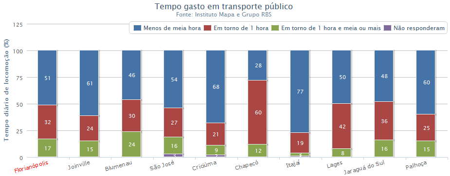 31 32% demora em torno de uma hora e 17% leva mais de uma hora para chegar ao seu destino final.