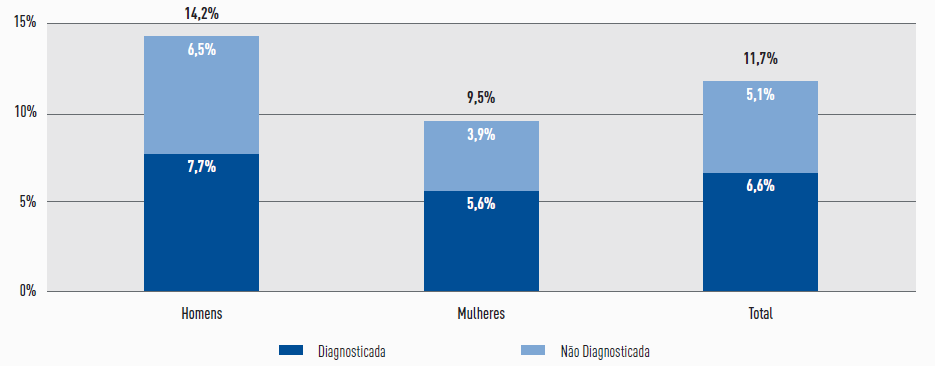 diabetes e em que 45% estão entre os 20 e os 59 anos. [11] Estes valores são dos mais elevados da Europa, sendo próximos aos da Alemanha, Áustria e Suíça.