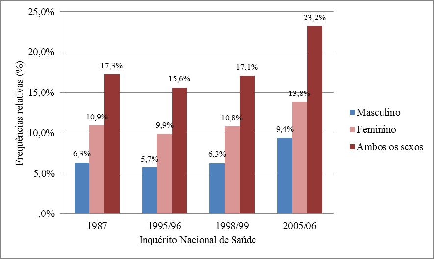 alto foi cerca de 0,5%, enquanto no IqNS 2005/06 foi de 2,8% e 1,2% respectivamente (Figura 7.1).