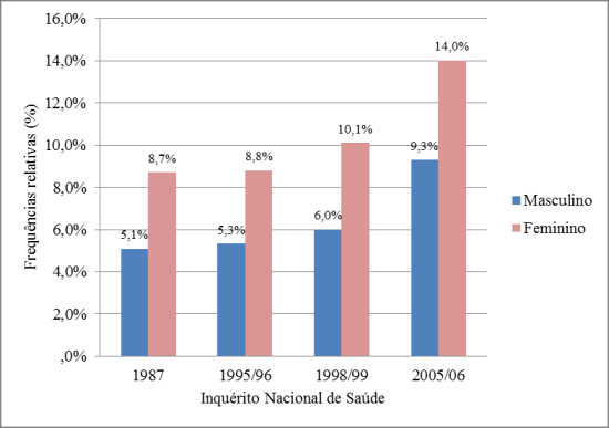 com idades superiores ou iguais a 65 anos apresentaram maior proporção de HTA autoreportada, correspondendo a 11,7% dos hipertensos no IqNS 2005/06 (Figura 7.3).