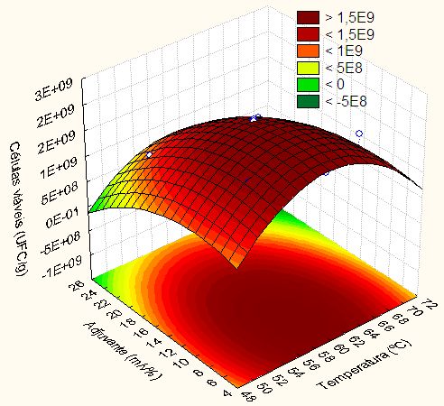 55 Figura 13- Superfície de resposta (A) e curva de contorno (B) para a concentração de células viáveis de L.