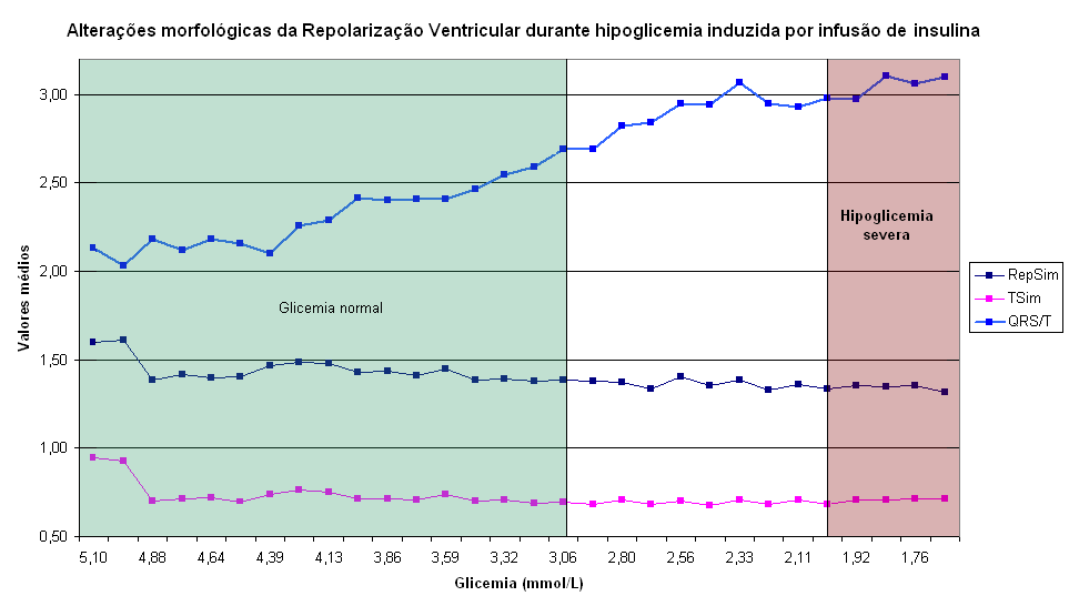 Resultados obtidos 99 Não houve grandes mudanças em TSim durante o teste de estresse insulínico, seja durante a infusão de insulina (Figura 5.16) ou durante a fase de recuperação (Figura 5.