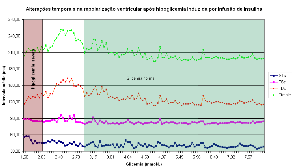 Resultados obtidos 101 Durante a infusão insulínica (Figura 5.18), o ST c sempre registrou valores próximos a 70 ms, decaindo para valores próximos a 40 ms durante a fase de recuperação (Figura 5.19).