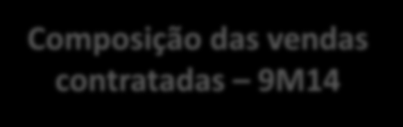 das vendas contratadas 9M14 33% 67%