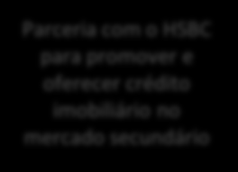 HISTÓRICO DA COMPANHIA Compra de 3 companhias Apesar da crise, a Brasil Brokers cresceu fortemente em 2009 (aumento de 21,2% na receita líquida ante o mesmo período do ano anterior) Parceria com o