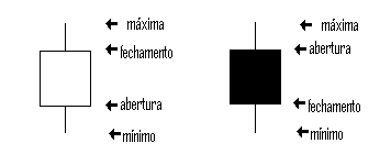 40 2.4.3 Candlesticks Também conhecido como candelabro japonês, Elder (2004 p,81) diz que já era usado pelos comerciantes de arroz japoneses dois séculos antes do primeiro grafista nos Estados Unidos.