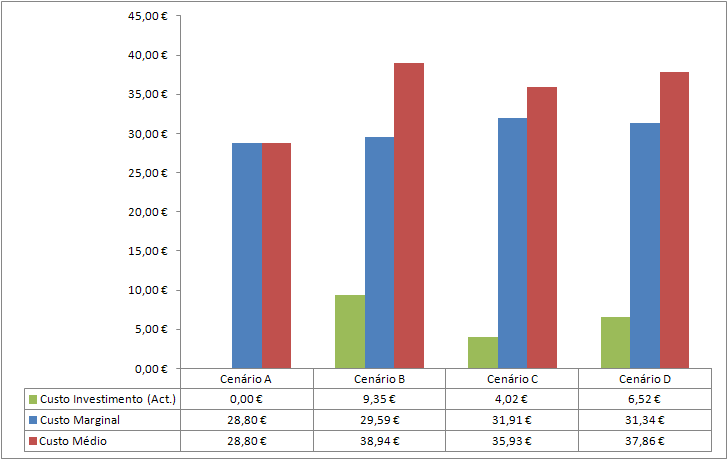 Os custos marginais na produção de electricidade, isto é, o custo de produzir uma unidade adicional de energia são dominados pelos custos de combustível em cada um dos cenários analisados.