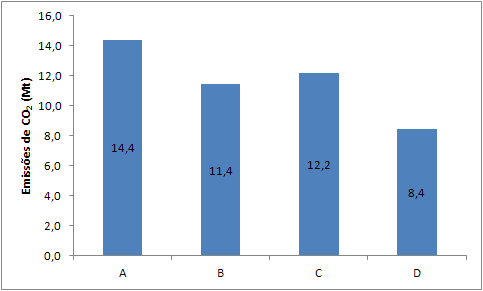 Como consequência directa destas alterações registadas no consumo de combustíveis, também a queda registada nas emissões de CO 2 não é tão acentuada.