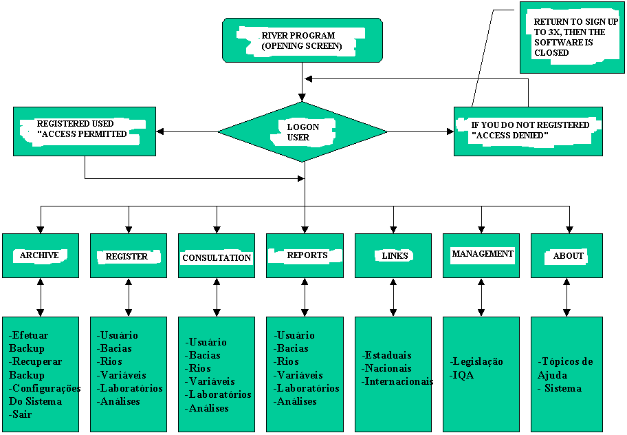 Figure 2_1 - Schematic of the physical structure of the RiverSystem.