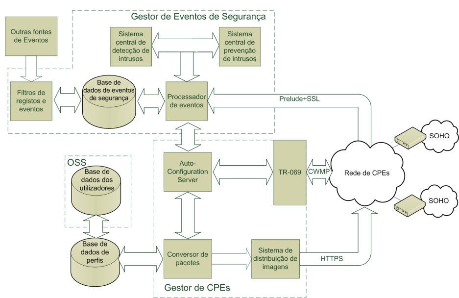 6. Arquitectura S3P do Ponto de Vista do ISP A Figura 6 apresenta a arquitectura da plataforma, do lado da infra-estrutura do operador.