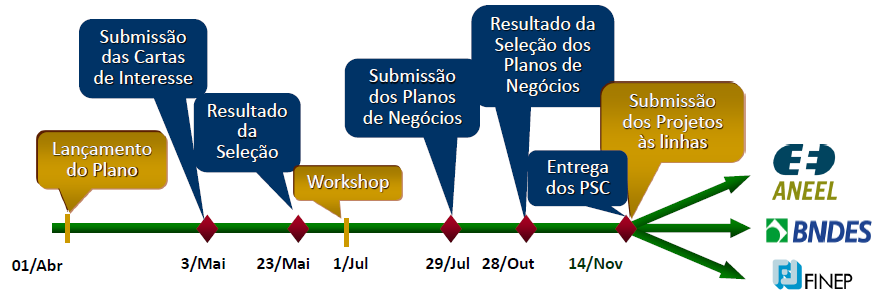 Inovação Tecnológica no