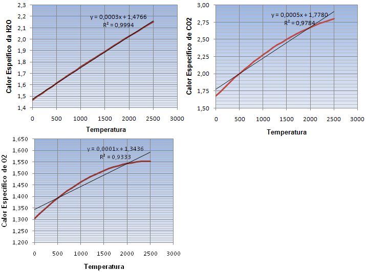 Figura 10-Gráficos para a determinação das equações de Calor específico do ar e dos