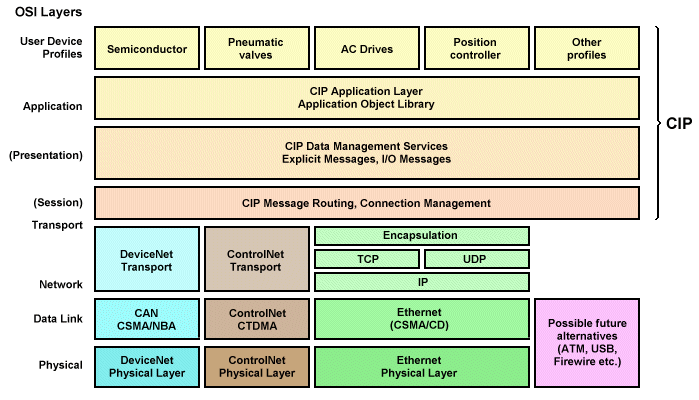 69 Figura 30 - Common Industrial Protocol Fonte: Rockwell Automation CIP fornece uma linguagem orientada a objeto comum para descrever os nós e serviços em uma rede CIP.