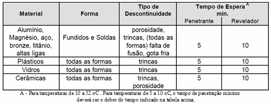 tipo do penetrante, temperatura além de necessitar estar de acordo com a norma de inspeção aplicável ao produto a ser ensaiado. Abaixo, conforme exemplificado na Tab.