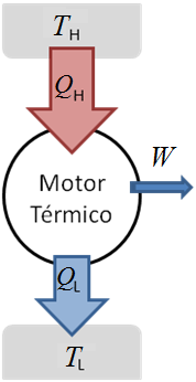 A constatação de que a maior parte da exergia é destruída na transferência de calor para os ciclos, torna conveniente analisá-los à luz de uma analogia com a máquina térmica. A Fig.
