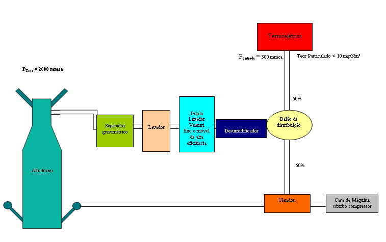 22 Pelo menos uma empresa modificou a casa de máquina para aumentar a pressão de topo evitando a utilização do ventilador adicional. Figura 2.18 - Configuração 8 do sistema de gás de alto-forno.