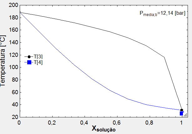 86 Figura 5. 6 - Diagrama T-x para a pressão Alta Figura 5.