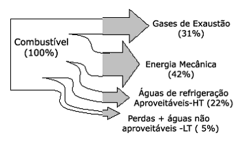 18 Usos de Calor Recuperado Faixa de Temperatura do Calor útil (ºC) 0,996 0,293-1,465-0,996-3,516 1,172-4,395 82-482 150-260 - 260-593 205-345 a eficiência da máquina térmica; b Sistemas de cogeração