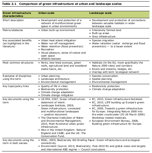 GREEN INFRASTRUCTURE