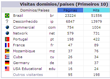169 O mês de setembro apresenta Portugal em terceiro lugar, com 373 acessos. Portanto, nos dois primeiros meses constata-se um crescimento de 88,38% de novos acessos referentes à Portugal.